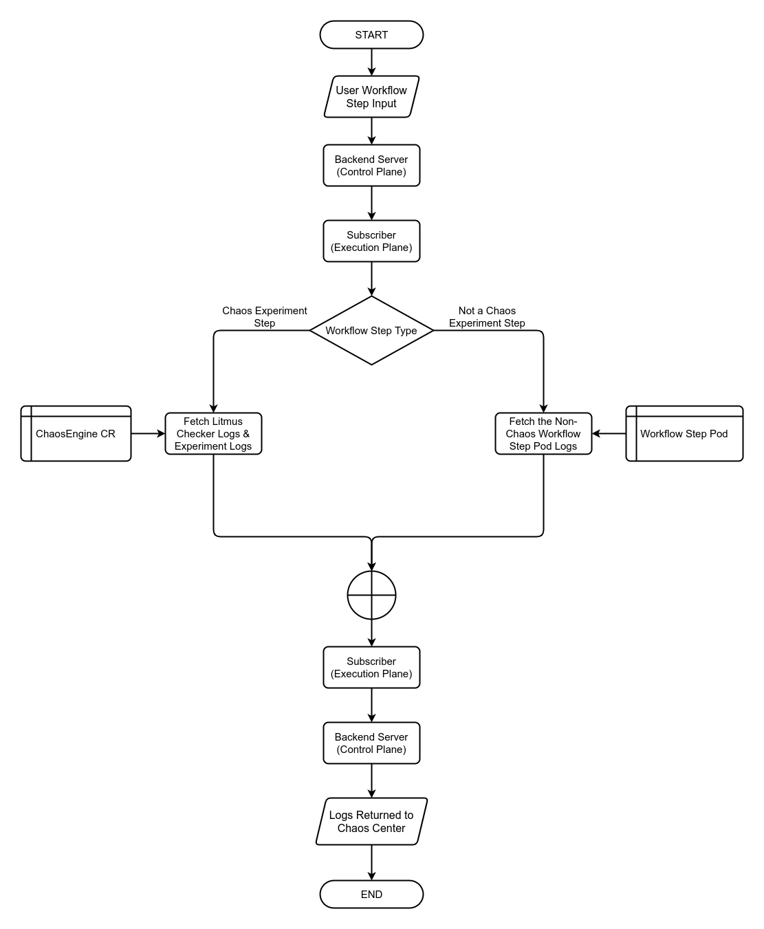 Chaos Observability Flow Logging